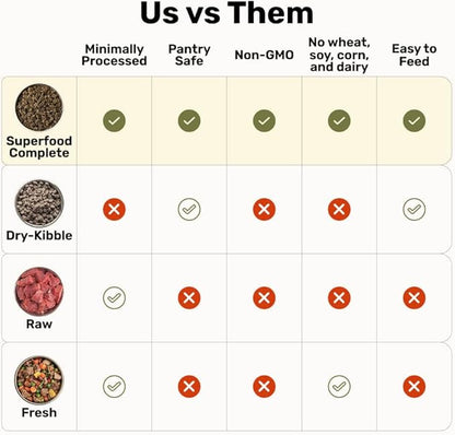 Superfood Complete, Air-Dried Adult Dog Food - High Protein, Zero Fillers, Superfood Nutrition by Katherine Heigl (24 oz, Beef &amp; Bison Formula)