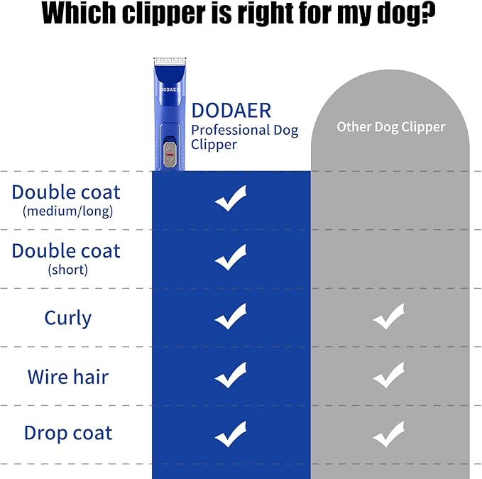 Professional Dog Grooming Electric Corded Clipper Super 2-Speed,Low Noise,Cool &amp; Quiet Running Design for Thick Heavy Coats,Dogs,Cats and Other Animal (Blue)