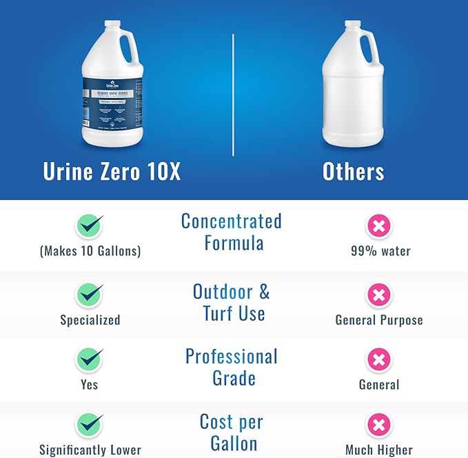 10X Concentrate – Professional Strength Pet Odor Eliminator | Bio-Enzyme Cleaner for Dog &amp; Cat Urine | Makes 10 Gallons for Artificial Grass, Carpet, Patios &amp; Kennels | Pet Safe