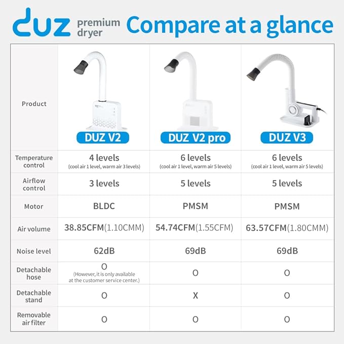 DUZ V2Pro Advanced &amp; Energy-Efficient Pet Grooming Dryer: Powerful Airflow, Low Wattage, Hands-Free Operation, Quiet &amp; Stress-Free Grooming Solution, Ideal for All Coats