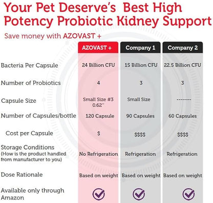 Azovast Plus Kidney Health Supplement for Dogs &amp; Cats, 120ct - NO Refrigeration Required - Help Support Kidney Function &amp; Manage Renal Toxins - Renal Care Supplement Capsule(U.S.A) (120 Caps)