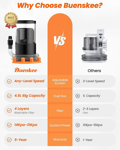 Dog Grooming Vacuum, 4.5L Extra-Large Dust Cup Dog Grooming Kit, 14000Pa High-Suction Pet Groomer with Clippers, Low-Noise All-in-One Shedding Control Set for Home Use