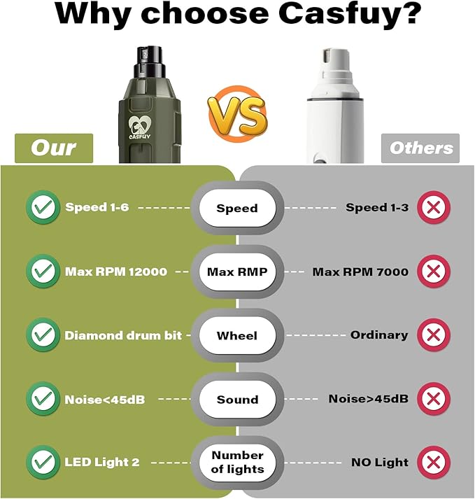 Casfuy 6-Speed Dog Nail Grinder - Newest Enhanced Pet Nail Grinder Super Quiet Rechargeable Electric Dog Nail Trimmer Painless Paws Grooming &amp; Smoothing Tool for Large Medium Small Dogs (Army Green)