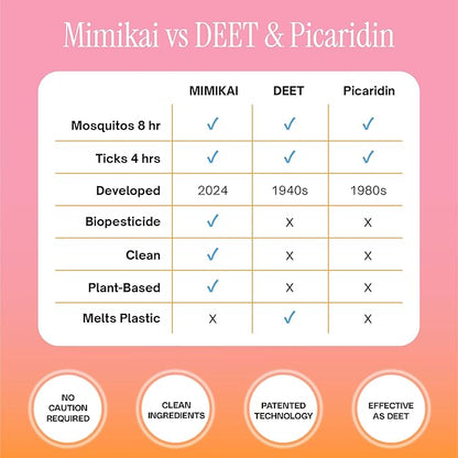 Mimikai Mosquito and Tick Repellent, DEET-Free for Skin and Outdoor Use, Non-Toxic, Plant-Powered Skincare, 3.4oz Pump Spray