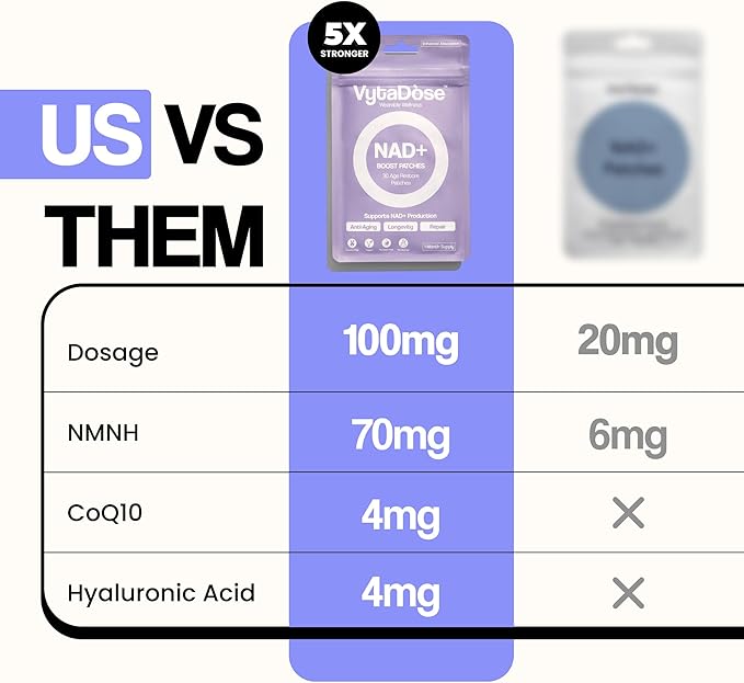 NAD+ Boost Patches | Anti-Aging and Wellness Support | 5x Stronger Formula | NMNH, Resveratrol, Hyaluronic Acid, Vitamin C, &amp; Coq10 l Premium 8-Hour Time-Release Patch for Enhanced Absorption