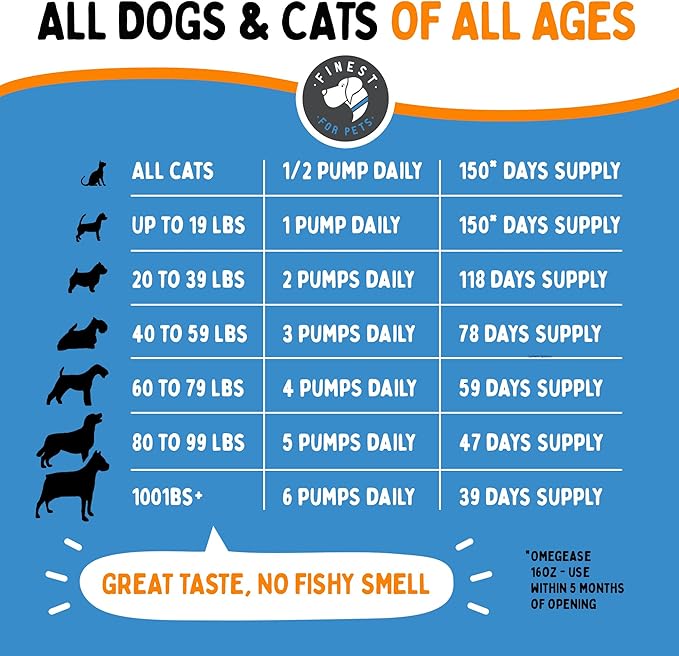 Omegease Fish Oil for Dogs &amp; Cats - Finest for Pets Omega 3 for Cats &amp; Dogs - Supplement for Skin &amp; Coat, Itching, Shedding, Joints &amp; Immune Health - 100% Pure Omega Fish Oil with EPA &amp; DHA (8 oz)