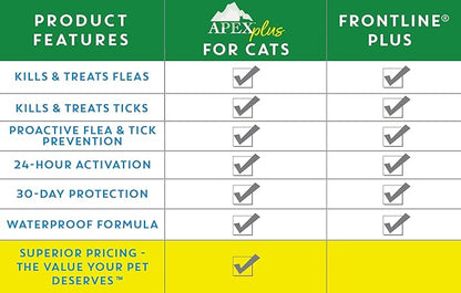 Apex Plus Cat Flea and Tick Treatment | 6-Month Supply, Over 1.5 lbs | Flea Treatment for Cats &amp; Kittens | 24-Hour Activation, Waterproof, 30-Day Protection