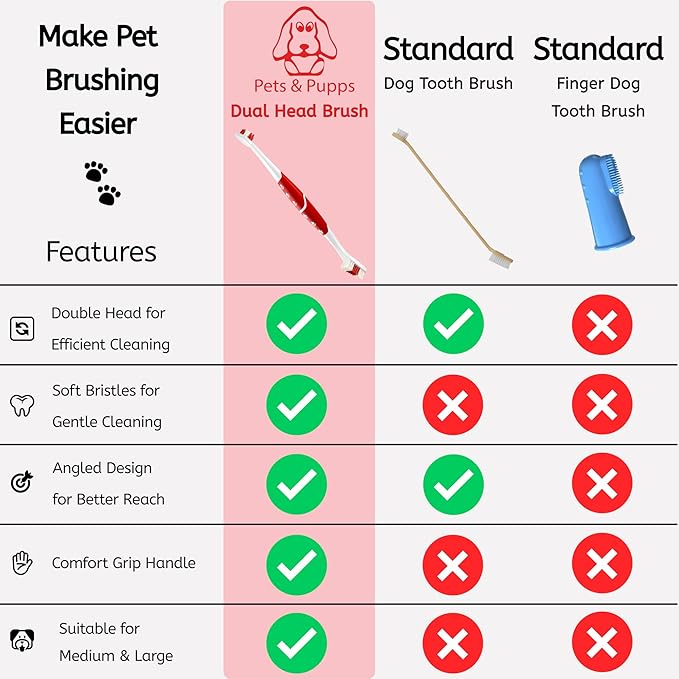 Pet Toothbrush for Dogs, Cats with Soft Bristles - Easy Teeth Cleaning &amp; Dental Care, Non Slip Dual Head Dog Toothbrush