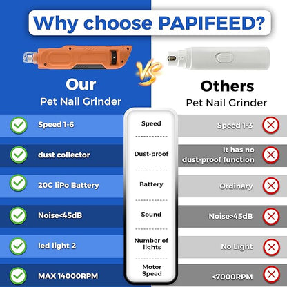PAPIFEED High Torque Dog Nail Grinder Quiet - 6-Speed Adjustable Pet Nail Trimmer with 2 LED Lights &amp; Dust-Proof Cover, Powerful Motor for Large/Medium/Small Dogs &amp; Cats, Rechargeable - Orange