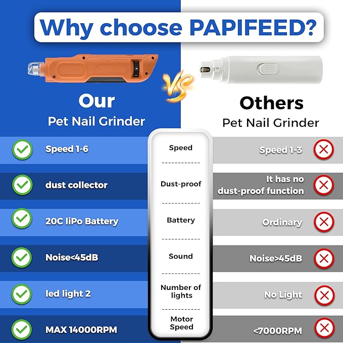 PAPIFEED High Torque Dog Nail Grinder Quiet - 6-Speed Adjustable Pet Nail Trimmer with 2 LED Lights &amp; Dust-Proof Cover, Powerful Motor for Large/Medium/Small Dogs &amp; Cats, Rechargeable - Orange Kit