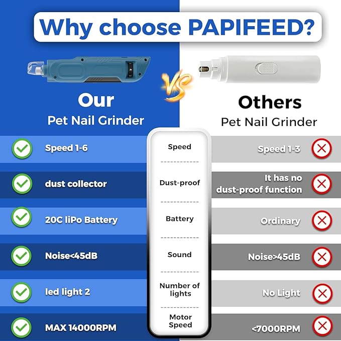 PAPIFEED High Torque Dog Nail Grinder Quiet - 6-Speed Adjustable Pet Nail Trimmer with 2 LED Lights &amp; Dust-Proof Cover, Powerful Motor for Large/Medium/Small Dogs &amp; Cats, Rechargeable - Dark Blue Kit