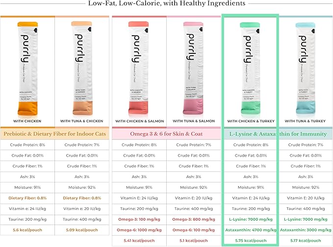 Purrly Interactive Lickable Cat Treats Low Calorie Human-Grade Chicken Breast &amp; Turkey with L-Lysine &amp; Astaxanthin for Immunity (30 Count) Non-Seafood Hydrating BPA-Free for All Ages