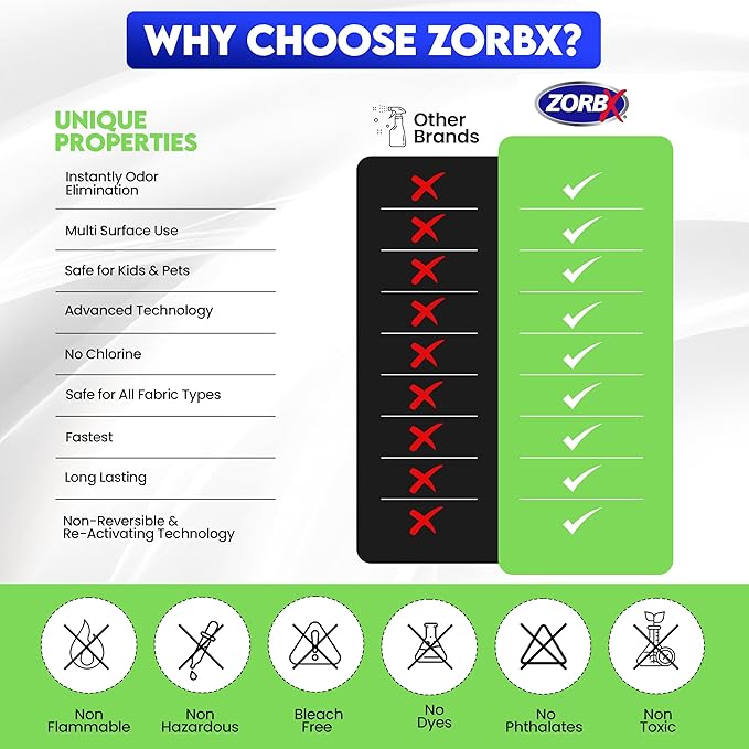 ZORBX Unscented Odor Eliminator Spray 128 Oz, 1 Gallon - Used in Hospitals &amp; Healthcare Facilities - Advanced Trusted Odor Remover Formula - All-Purpose Deodorizer for Dog, Cat, Home, Carpet &amp; Car