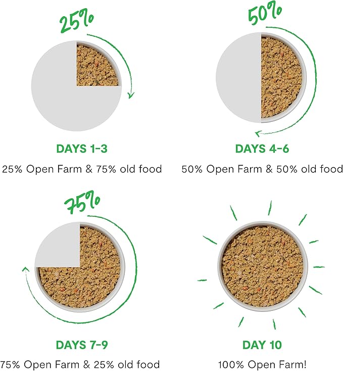Open Farm Canned Cat Food, Paté for Complete &amp; Balanced Nutrition, Grain-Free and Legume-Free Wet Cat Food, Homestead Turkey Recipe, 5.3oz Cans (Case of 12)