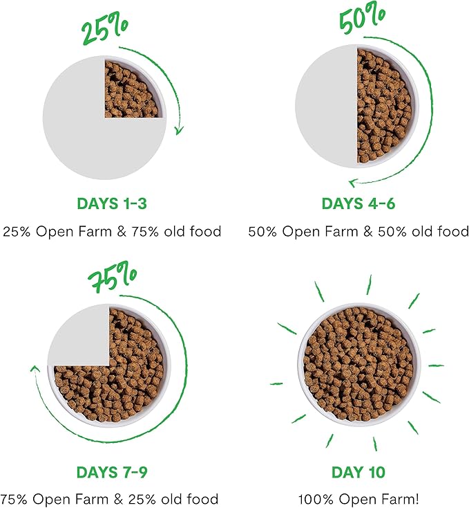 Open Farm Goodbowl, Protein Rich Dry Cat Food Made from Meticulously Sourced Simple Ingredients, Wild-Caught Salmon &amp; Brown Rice Recipe, 7lb Bag (112oz Bag)