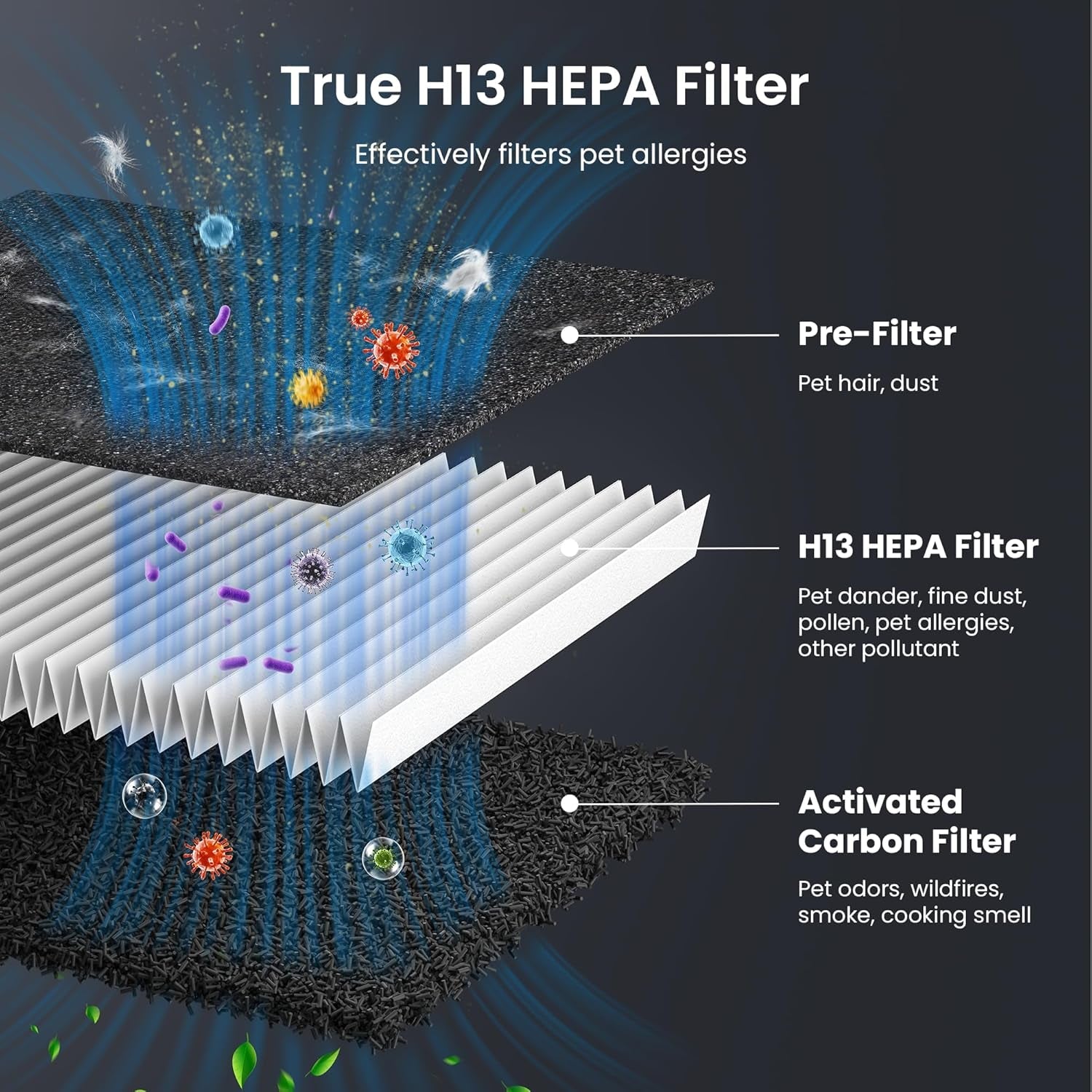 Pet Air Purifier with HEPA Filter Odor Control for Dogs &amp; Cats